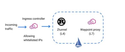 How to implement Istio Ambient Mesh in GKE/AKS