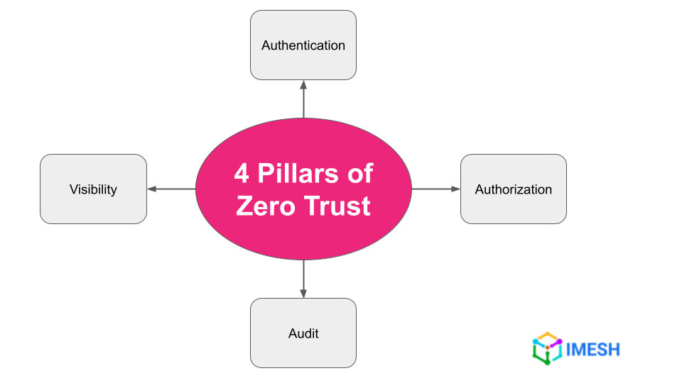 Four pillars of zero trust network
