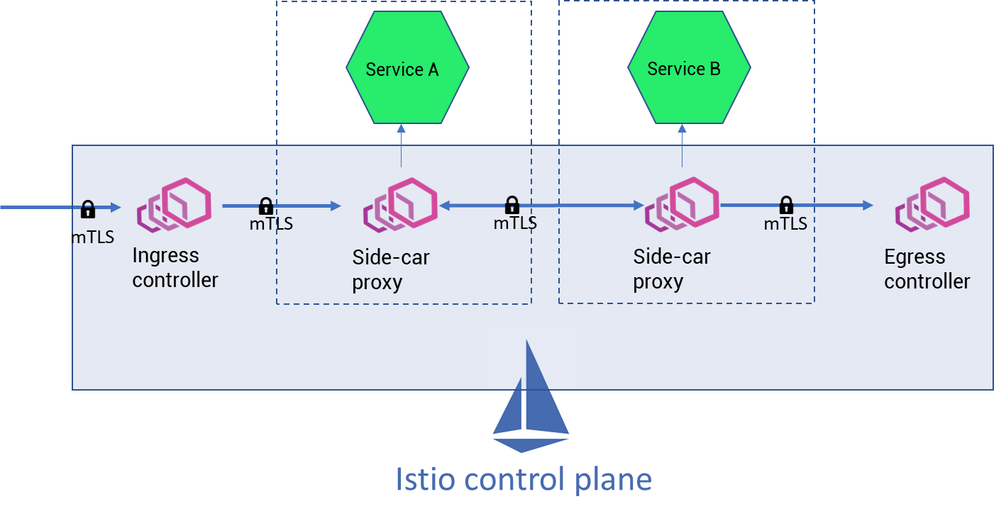 Istio control plane architecture for zero trust