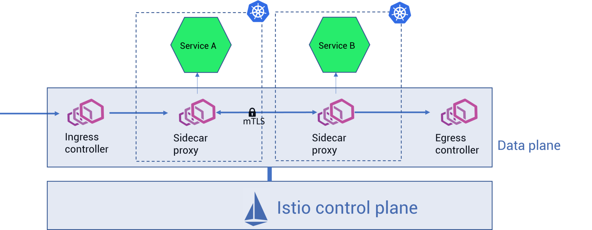 What Is Istio Service Mesh | IMESH