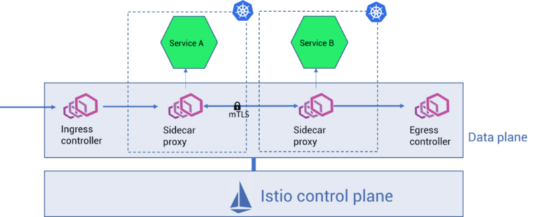 What Is Istio Service Mesh | IMESH