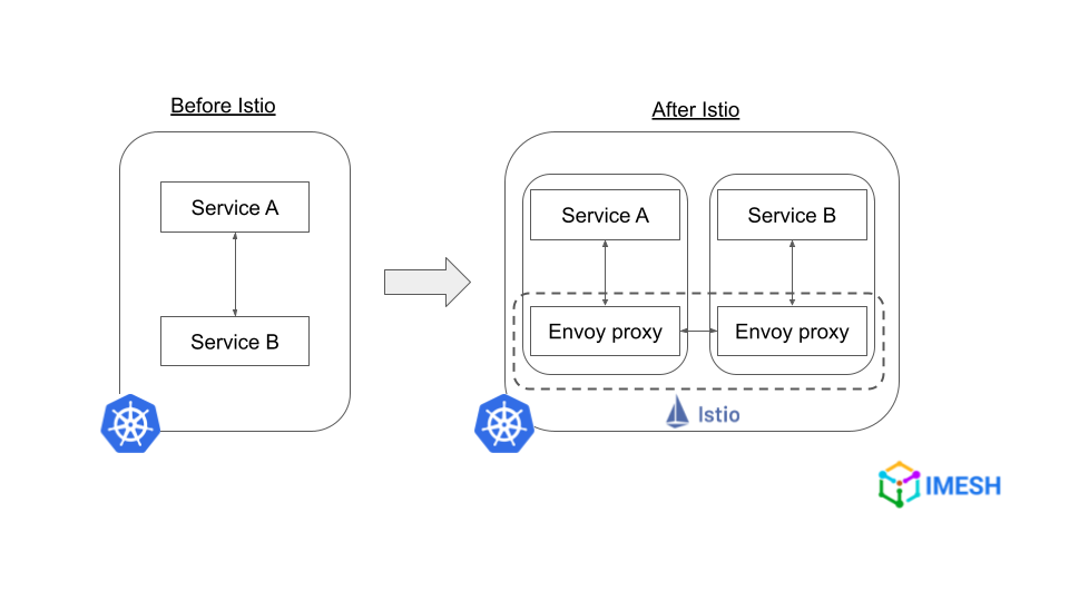 Service-to-service communication using Kubernetes cluster