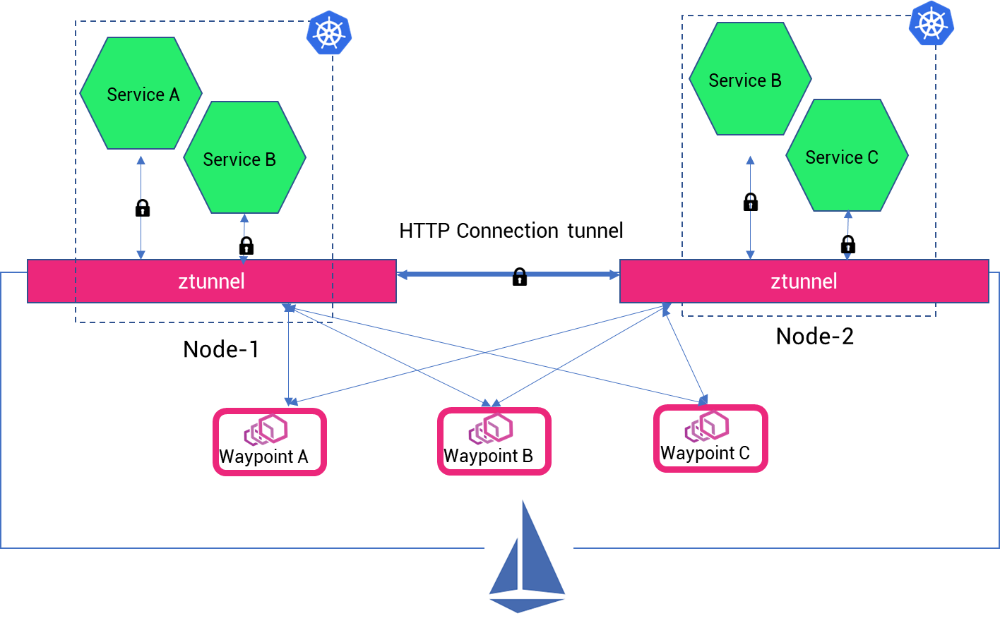 Waypoint proxy for network management