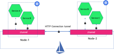 Istio / 使用 Ztunnel 实现 Layer 4 网络和 Mtls – KUGI