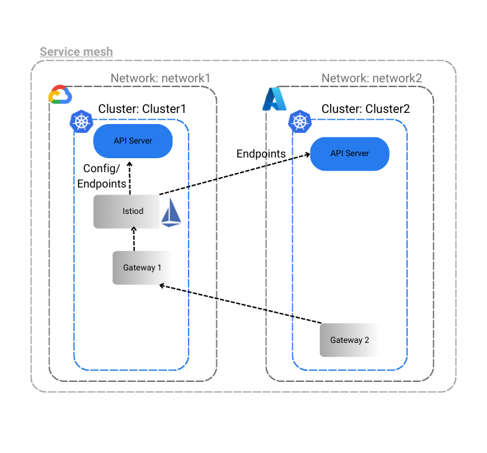 High level Istio configuration for multicluster