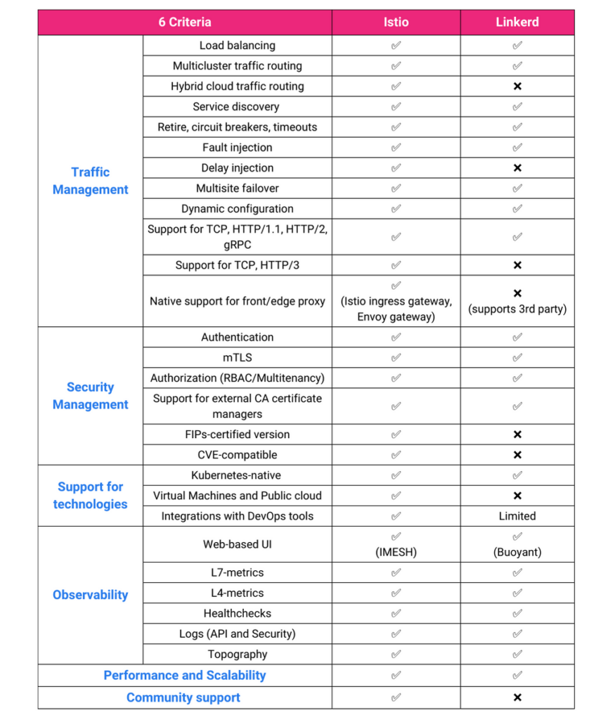 Istio vs Linkerd feature comparison