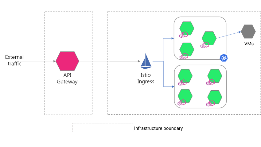 API gateway and Istio ingress implementation