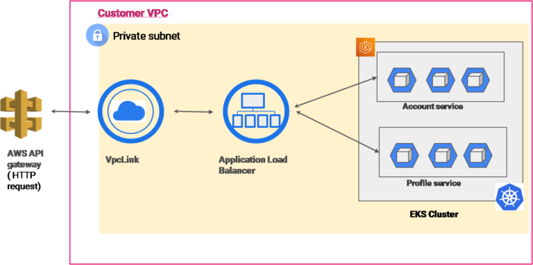 API gateway vs Istio service mesh