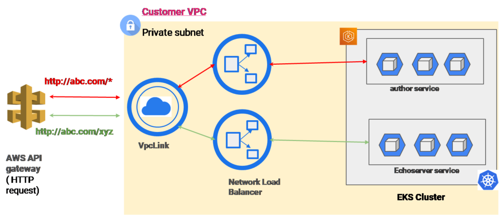 API gateway and multiple network balancer implementation 