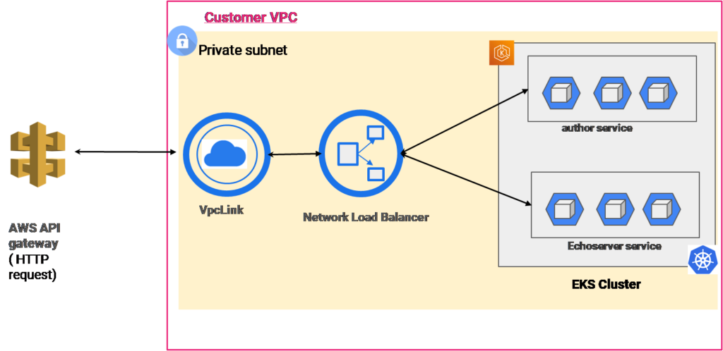 API gateway implementation with single network load balancers