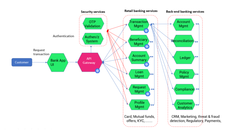 API gateway vs Istio service mesh