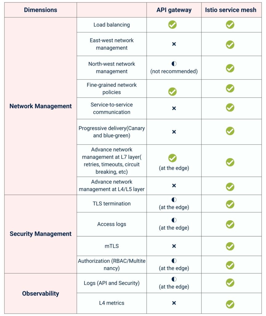 API gateway vs Istio service mesh comparison