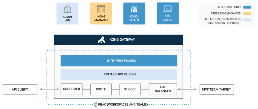 Kong API Gateway