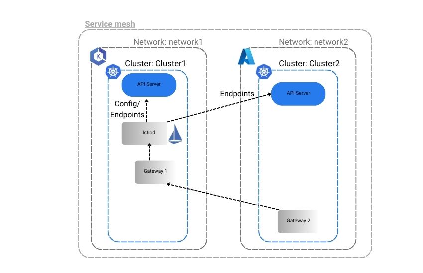 Multicloud & Multicluster setup