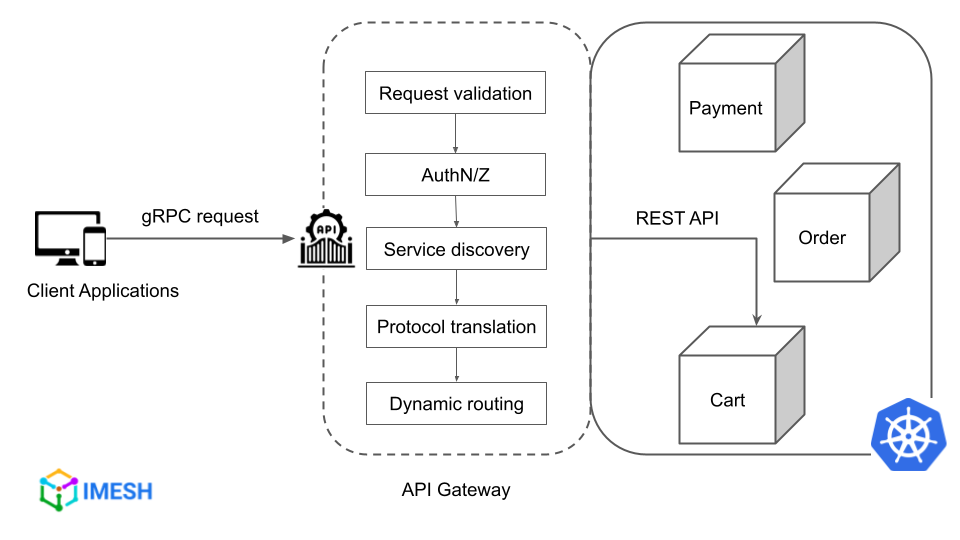 Traffic flow of an incoming gRPC request