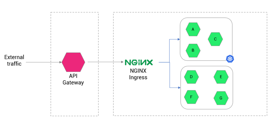NGINX ingress sample implementation architecture