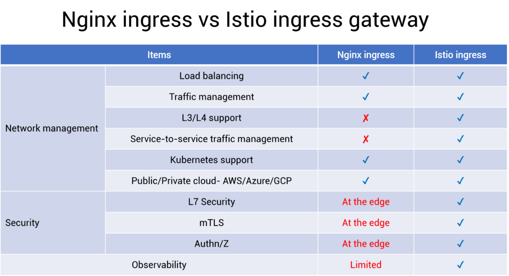 Nginx ingress vs Istio ingress gateway tabular comparison
