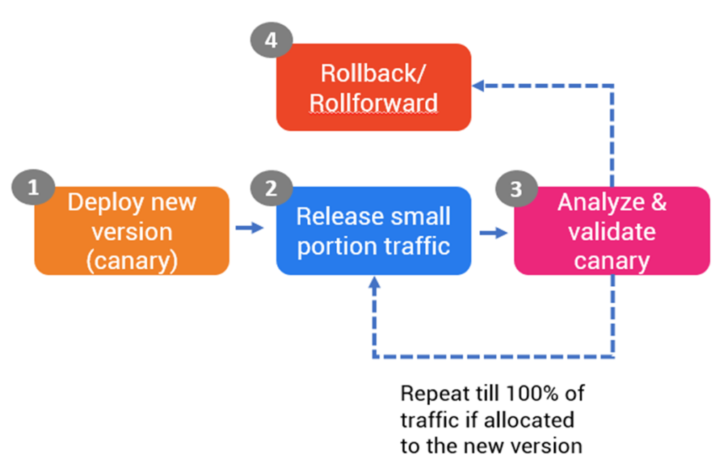 Phases of Canary deployment in CI/CD