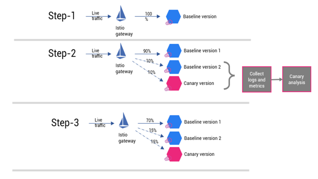 canary analysis in canary deployment strategy