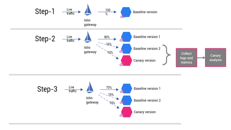 What is Canary deployment in CI/CD