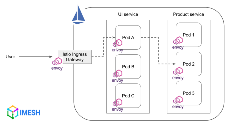 What Are Istio Virtual Services And Destination Rules?