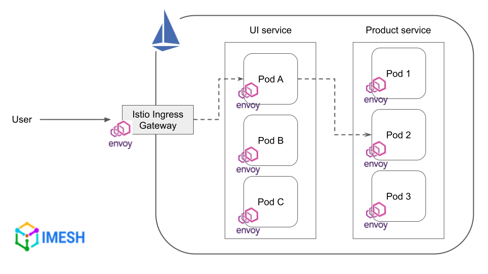 Traffic between services in an istio-enabled namespace
