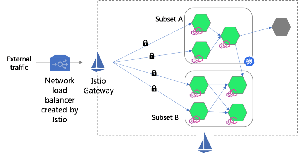 Istio Ingress Gateway implementation as the application load balancer