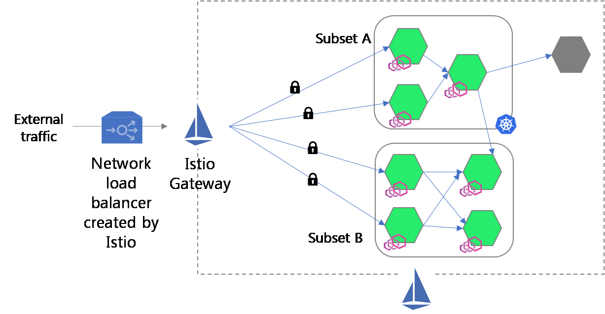 How To Use Istio Ingress Gateway As Application Load Balancer