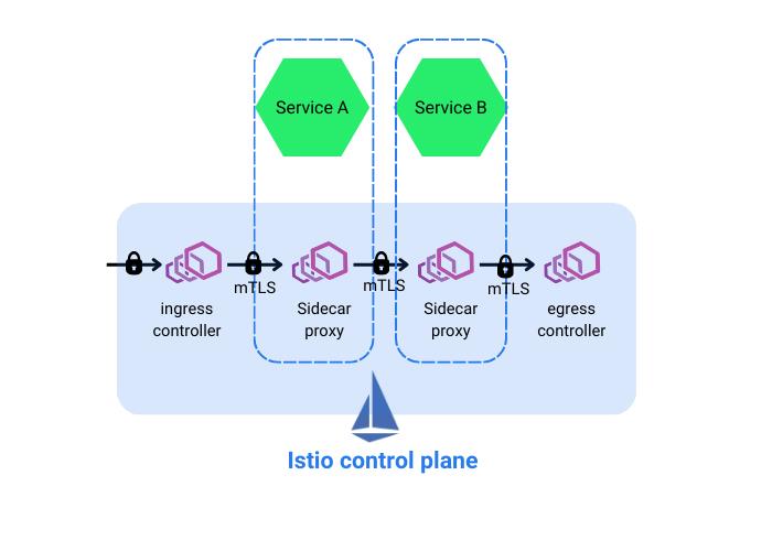 Istio sidecar architecture with Envoy proxy data plane