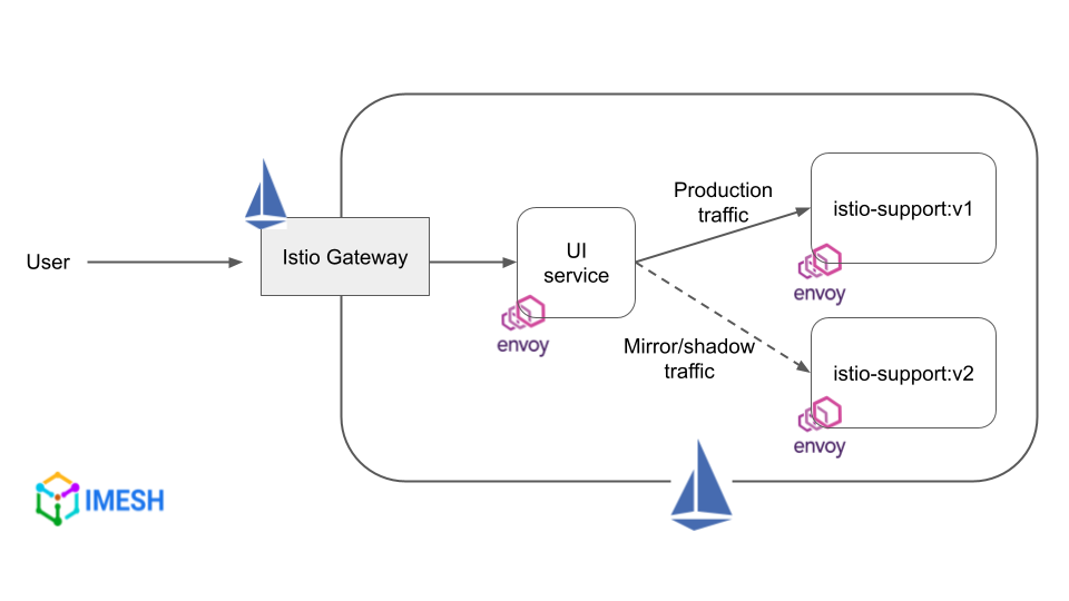 Traffic mirroring with Istio