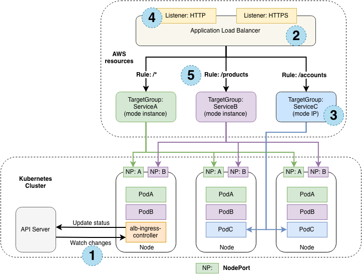 Working architecture of load balancers in Kubernetes workloads