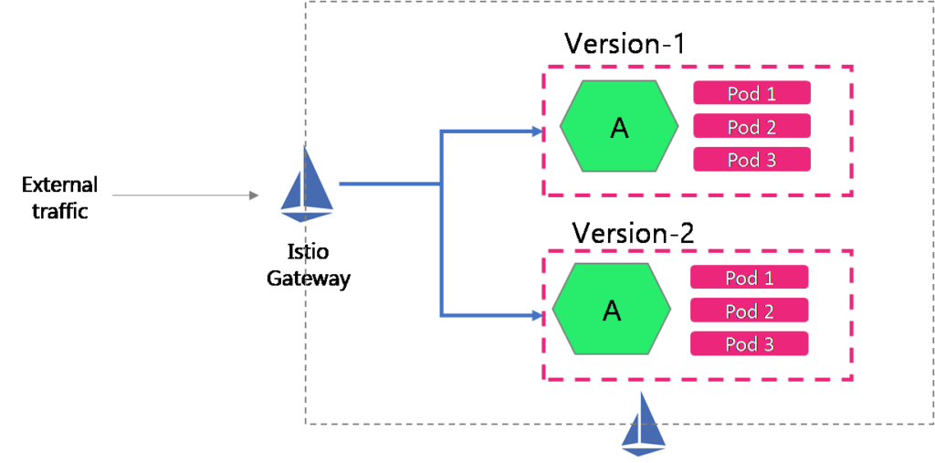 Load Balance Traffic using Istio Ingress Gateway