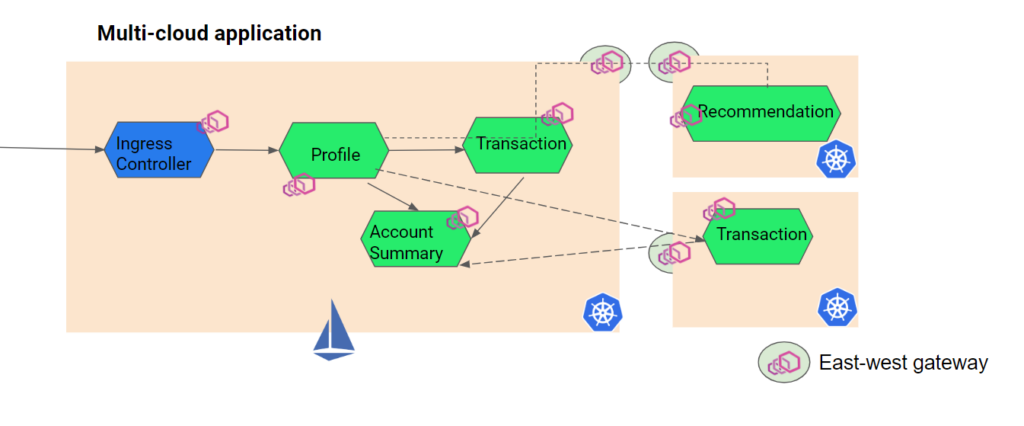 Multicloud Application and Istio