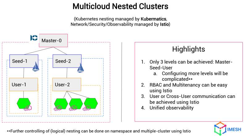 Multicloud nested cluster with Kubermatic and Istio platform.