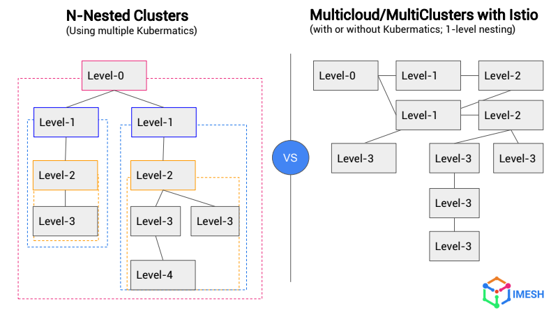 Architecture of Kubernetes workspace isolation with Nested cluster and Istio RBAC
