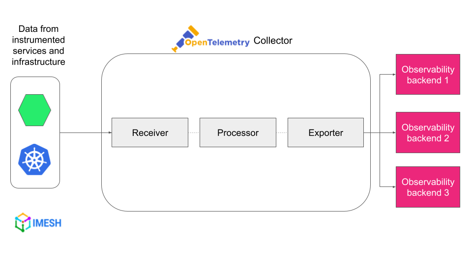 OpenTelemetry Collector components and workflow