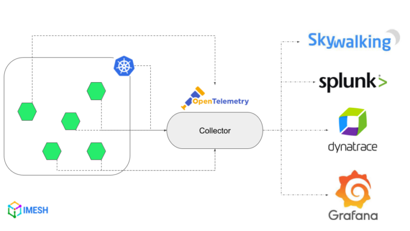 OpenTelemetry For Microservices Tracing And Observability