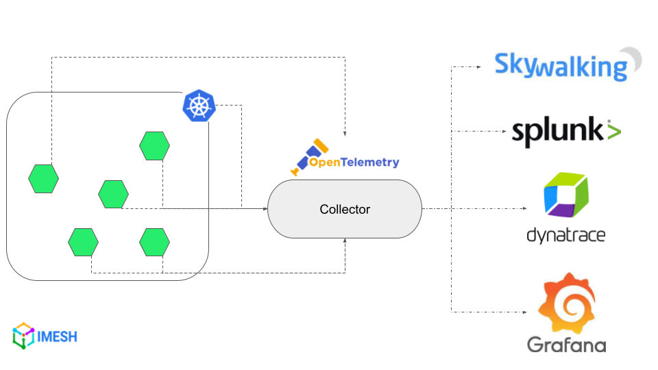 OpenTelemetry diagram for microservices deployed in a Kubernetes cluster 