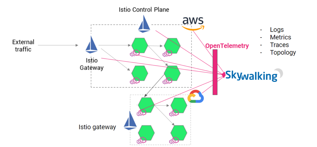 Observability of logs-metrics-traces using Istio, Skywalking and OpenTelemetry