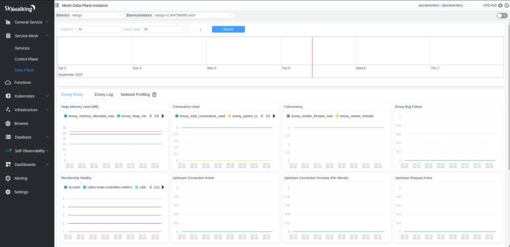 inside Skywalking Istio-dataplane 