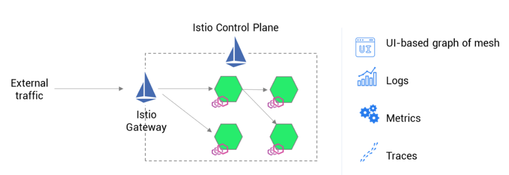 observability with Istio