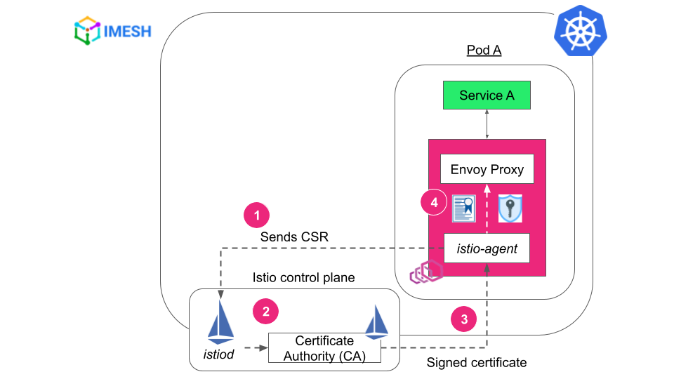 Istio certificate and identity mechanism