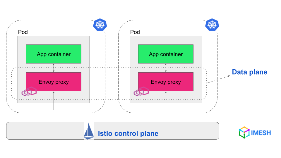 Istio sidecar architecture and components