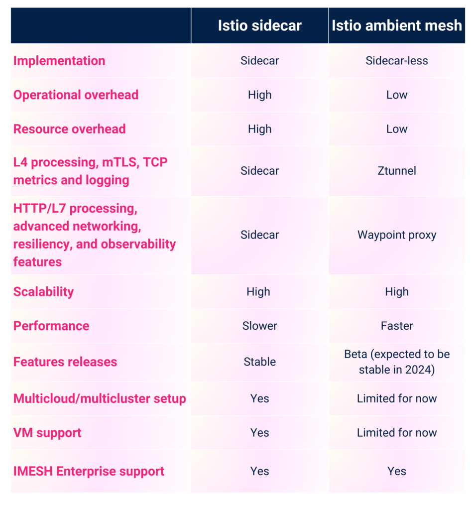 Tabular comparison between Istio ambient mesh and Istio sidecar mesh