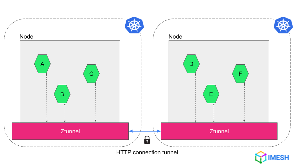 Ztunnels in Istio ambient mesh forming HBONE connection