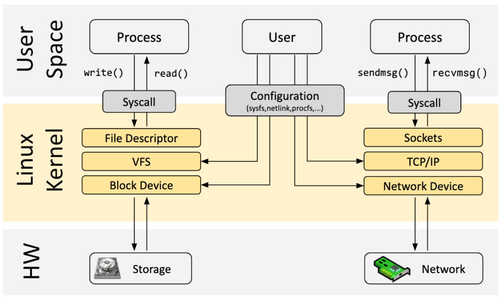 Architecture of the Linux kernel