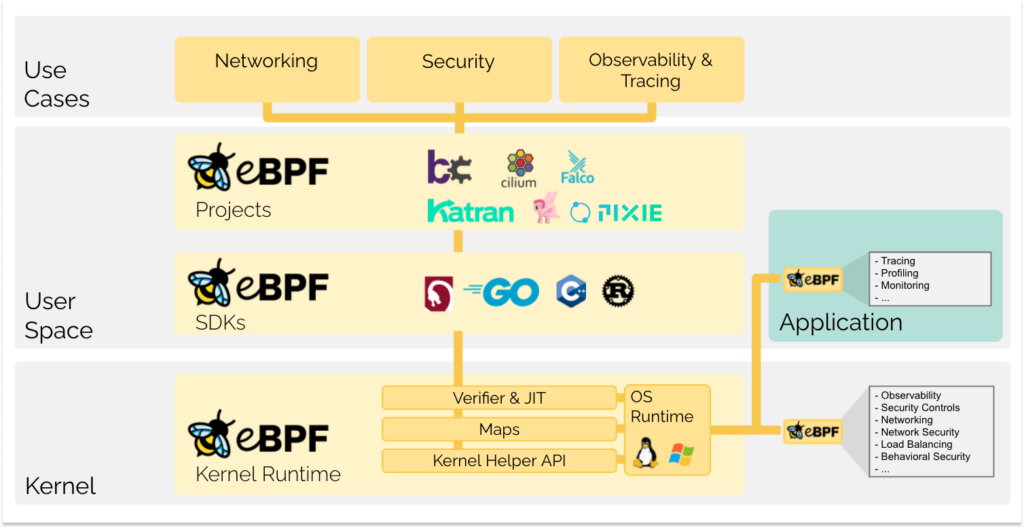 Overview to eBPF