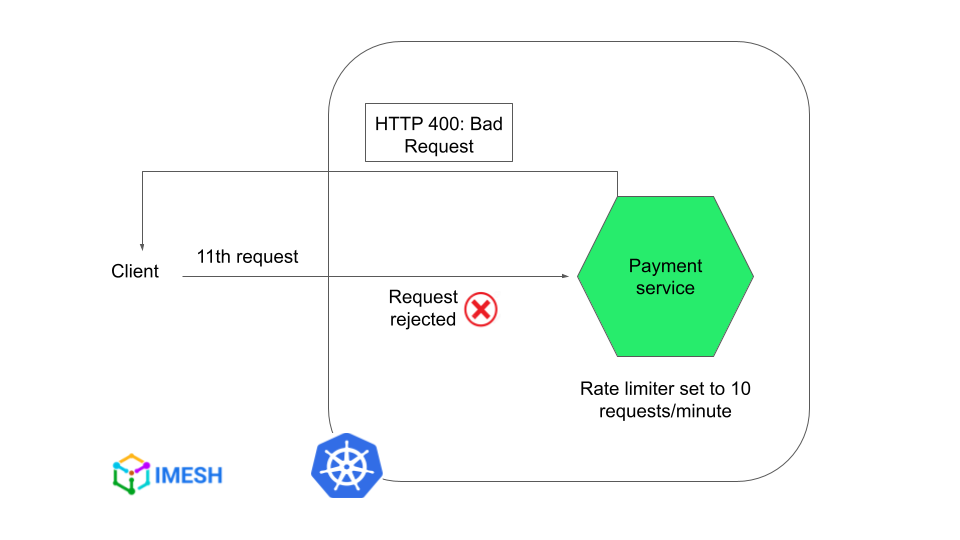 rate limiting for a service in a kubernetes cluster