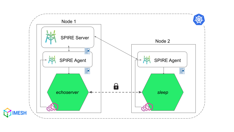 spire server and agents in Kubernetes cluster
