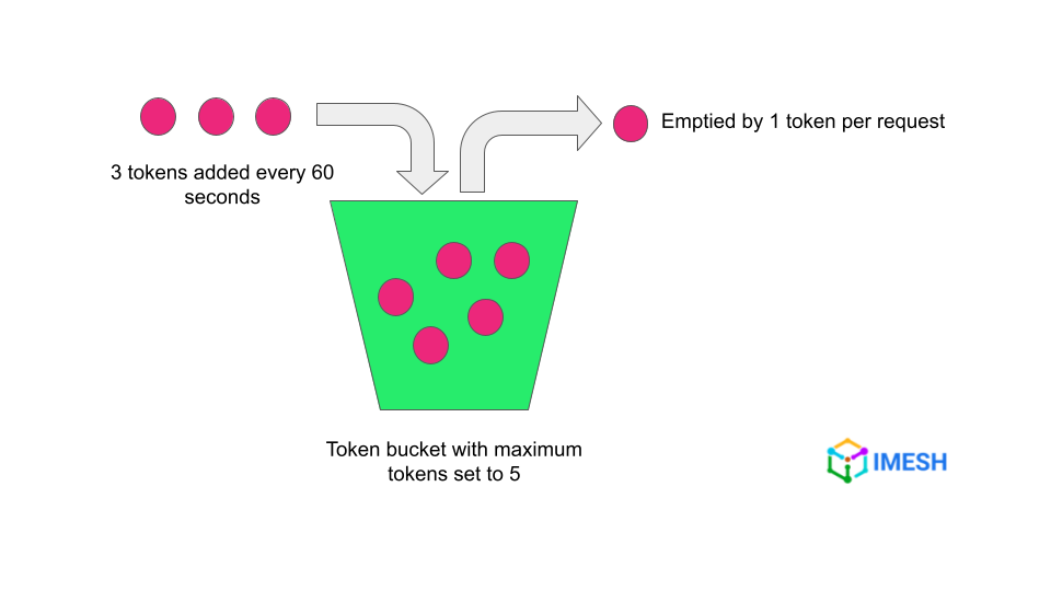 token bucket rate limiting algorithm